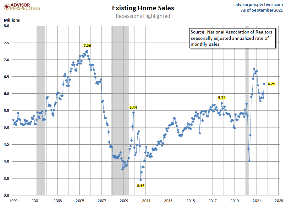 Existing Home Sales