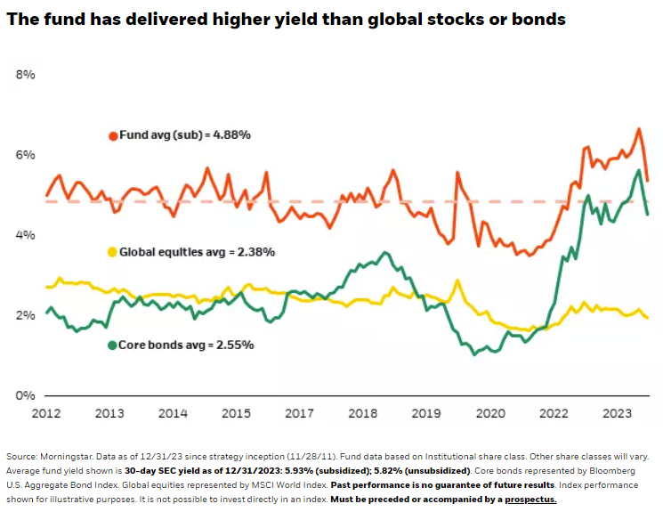 The fund has delivered higher yield than global stocks or bonds
