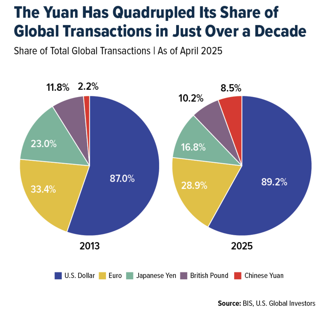yuan has quadrupled