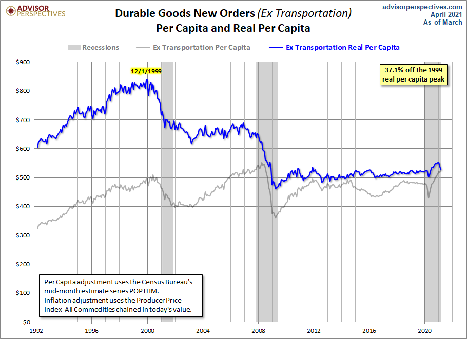 Core per Capita