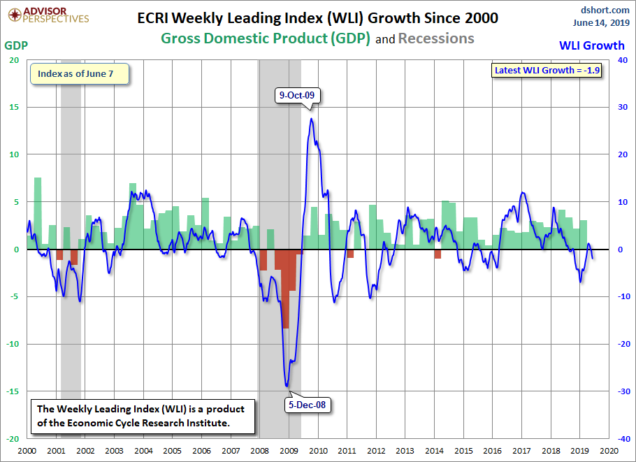 WLI Growth since 2000