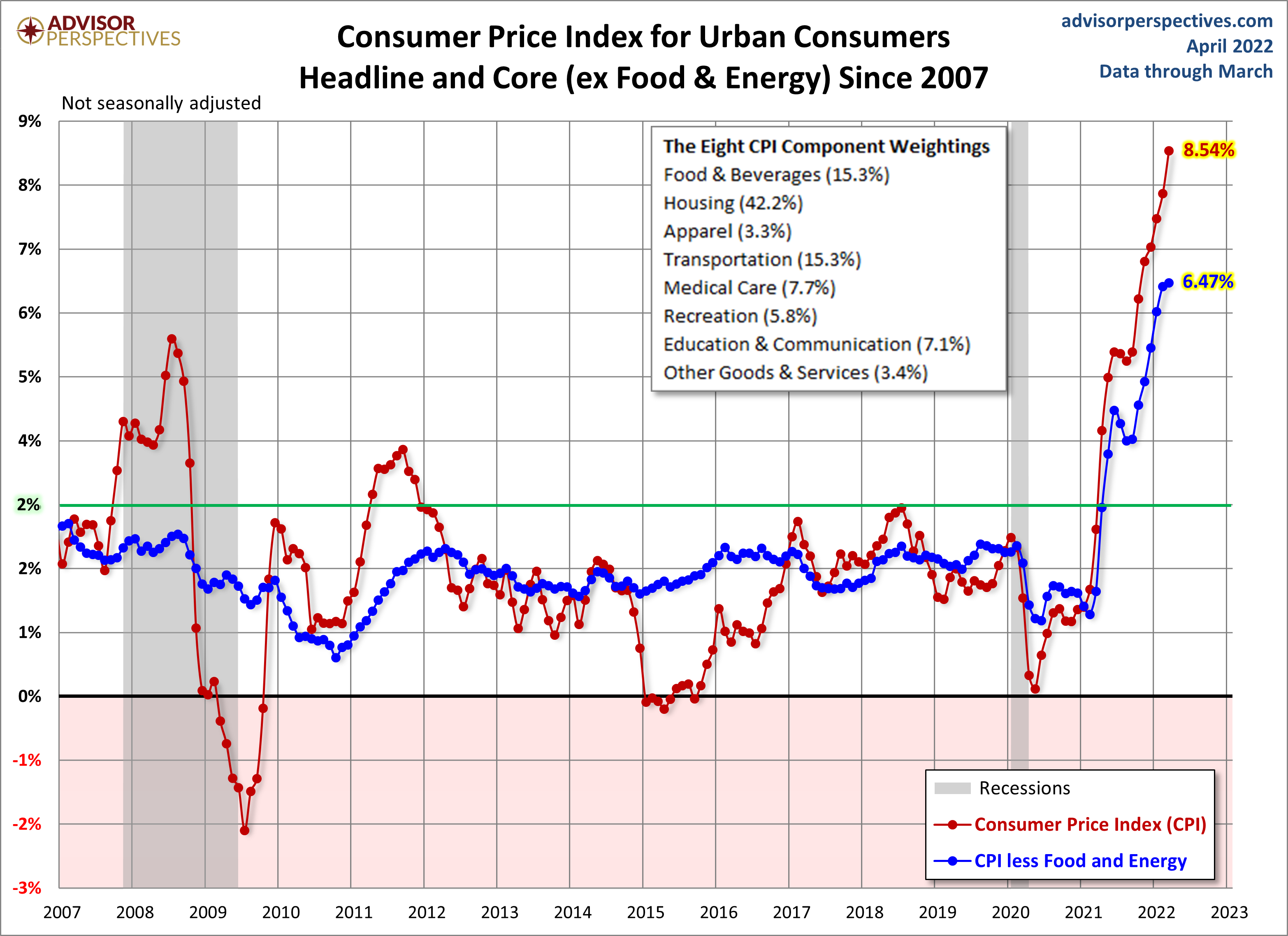 CPI since 2007