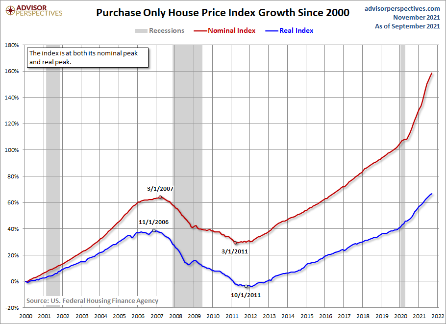 HPI Growth since 2000