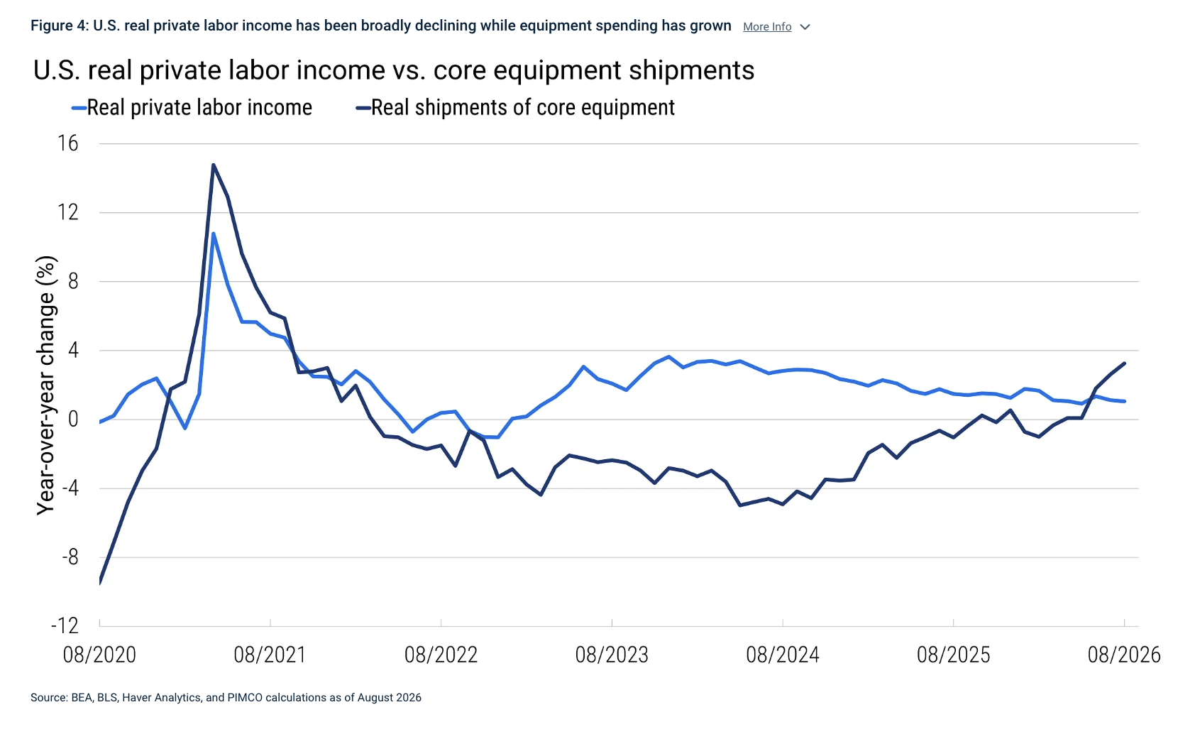 Figure 4: U.S. real private labor income has been broadly declining while equipment spending has grown More Info