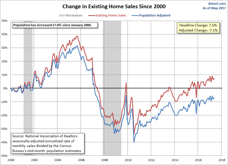 Existing Home Sales Growth