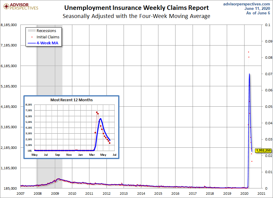 Unemployment Claims since 2007