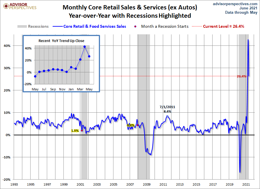Core Retail Sales YoY