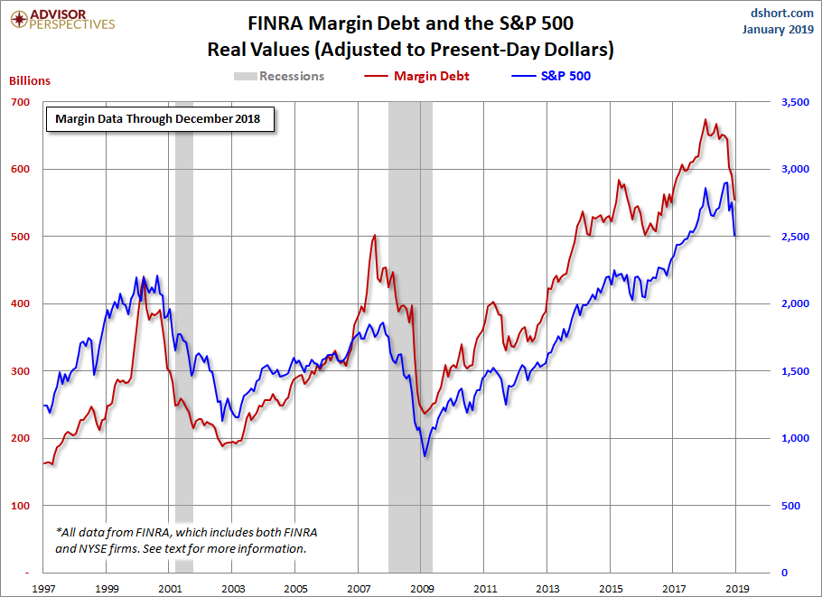 Margin Debt
