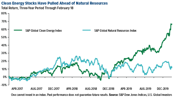 Clean energy stocks have pulled ahead of natural resources