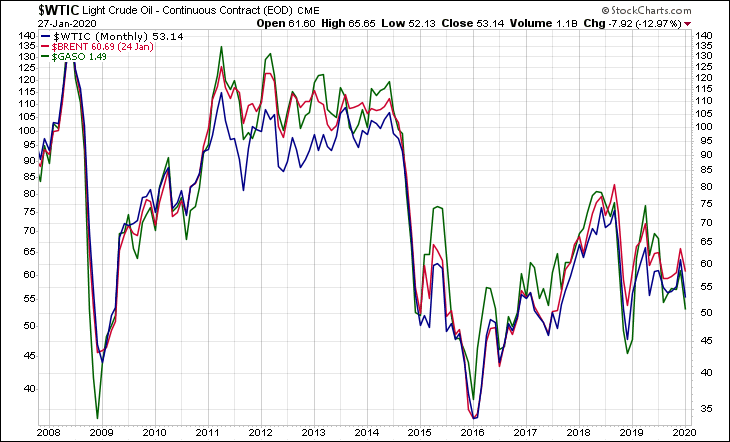 WTIC BRENT GASO