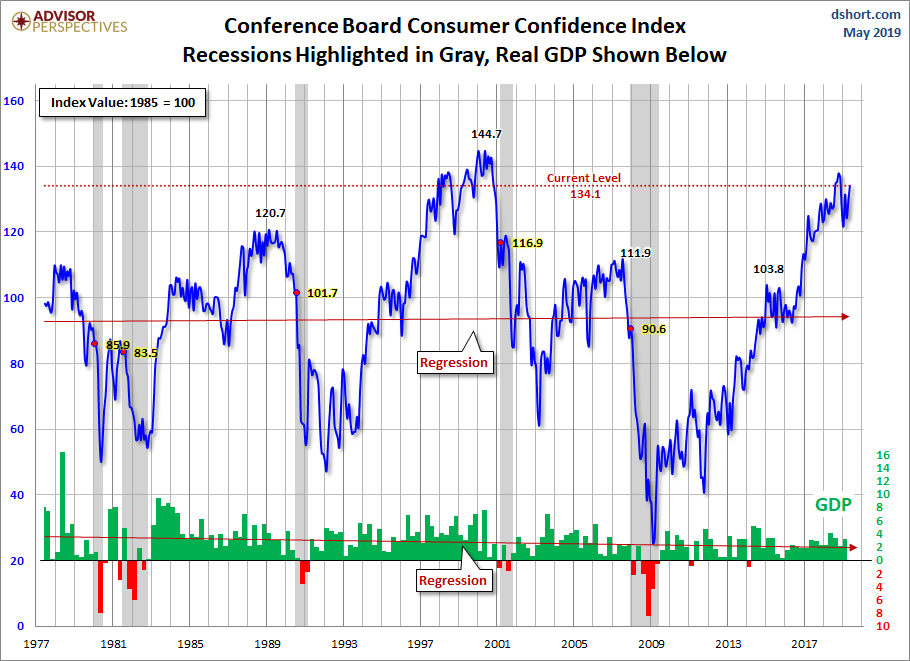 Consumer Confidence