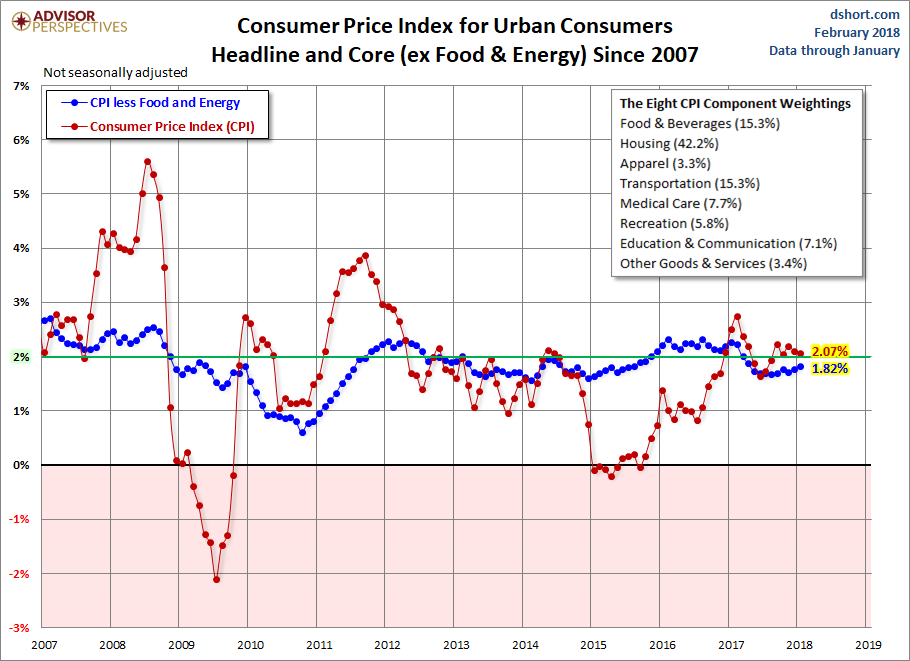 CPI since 2007