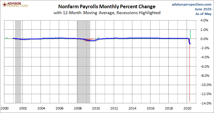 PAYEMS Monthly Change