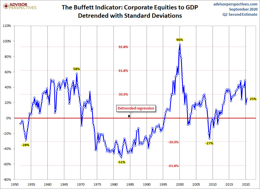 Buffett Indicator Detrended