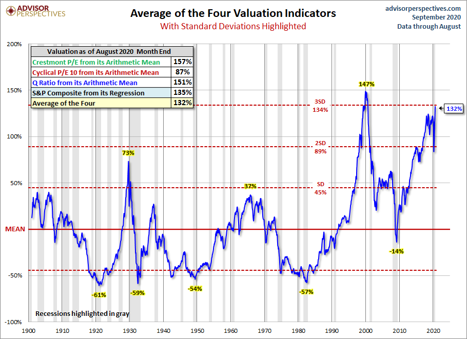 Standard Deviation Average