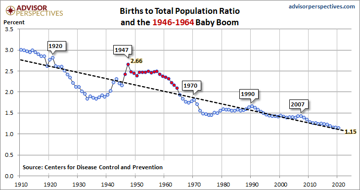 Baby Boom Birth-to-Population Ratio