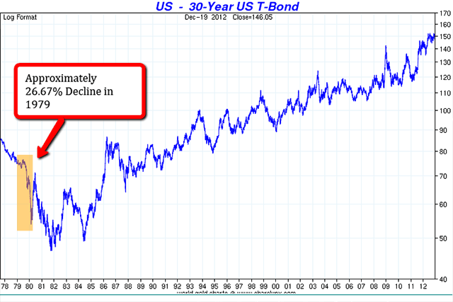 30-year Treasury Bond, 1979-1980
