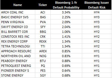 High Yield Default