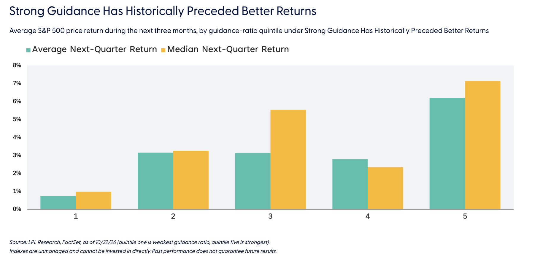 Strong Guidance Has Historically Preceded Better Returns