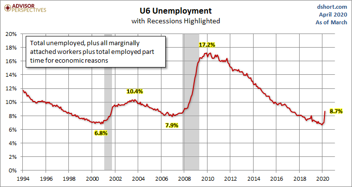 U6 Unemployment