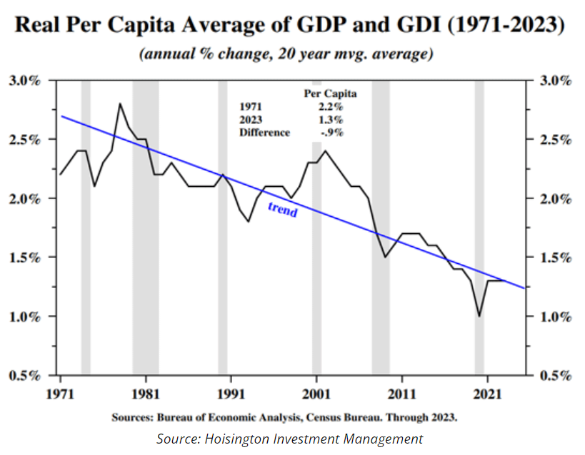 real per capita