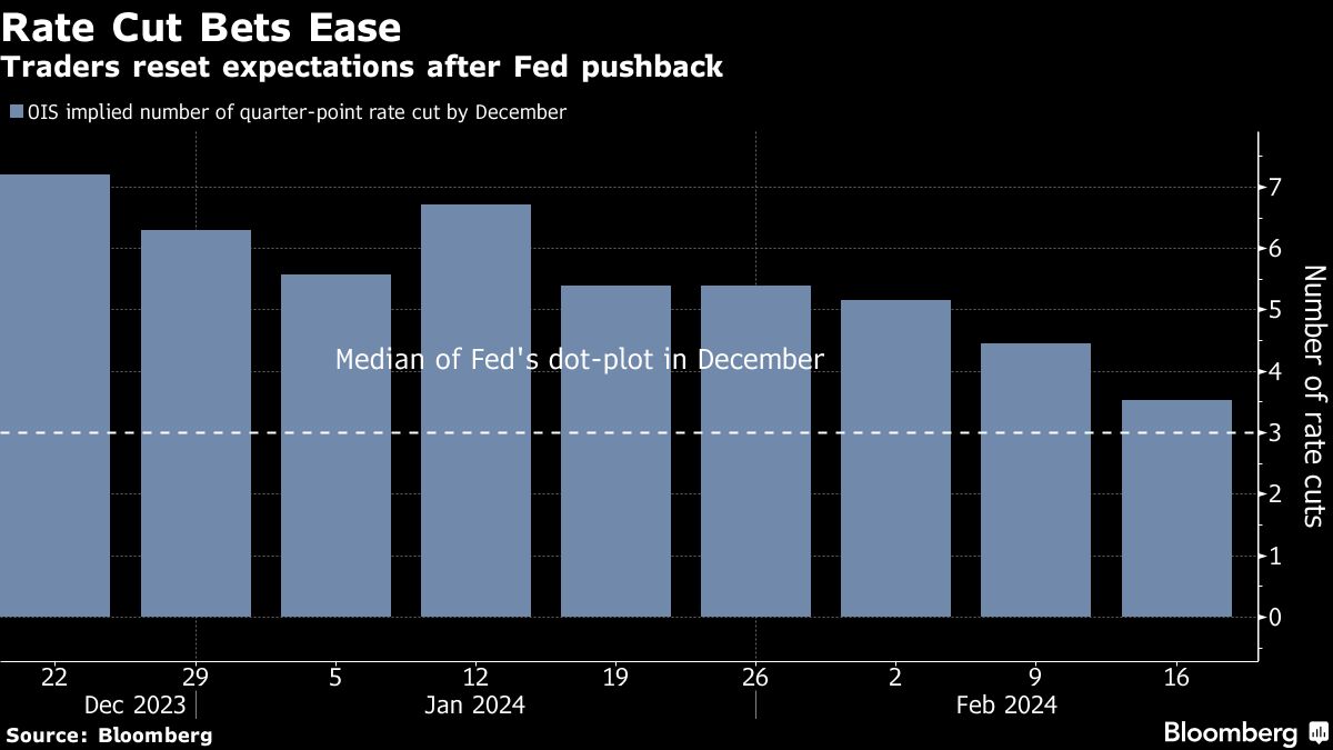 Rate Cut Bets Ease
