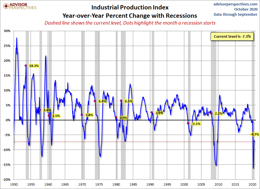 Industrial Production YoY