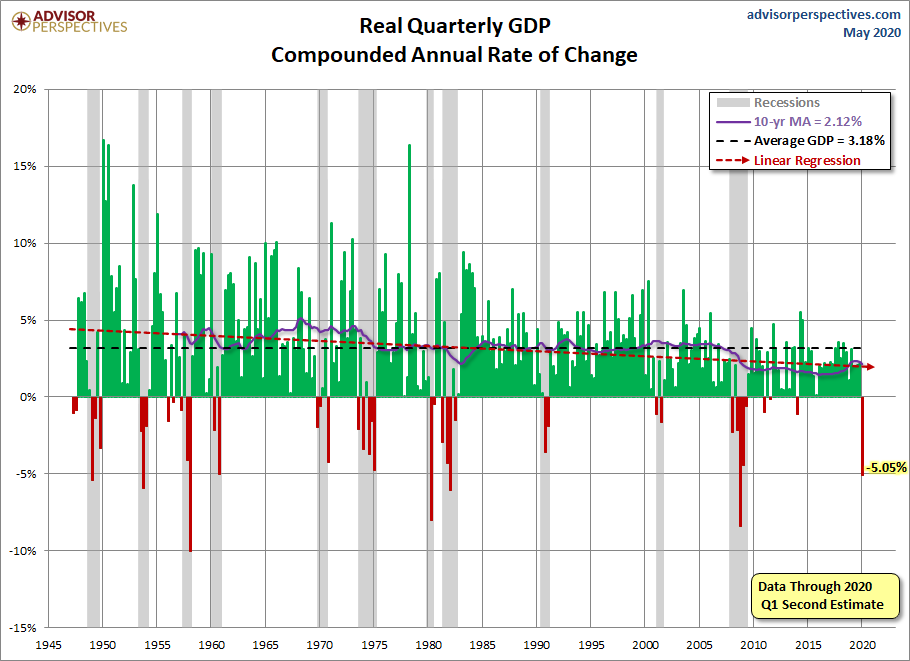 Quarterly GDP since 1947