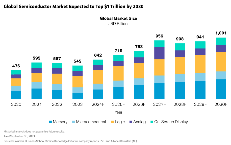 Global Semiconductor Market 