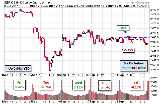 S&P 500
