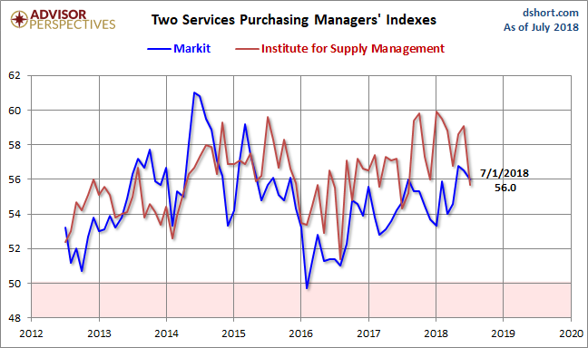 Markit and ISM Services PMI