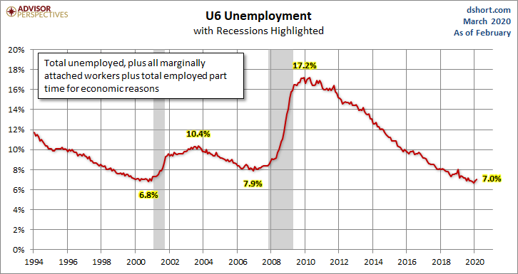 U6 Unemployment