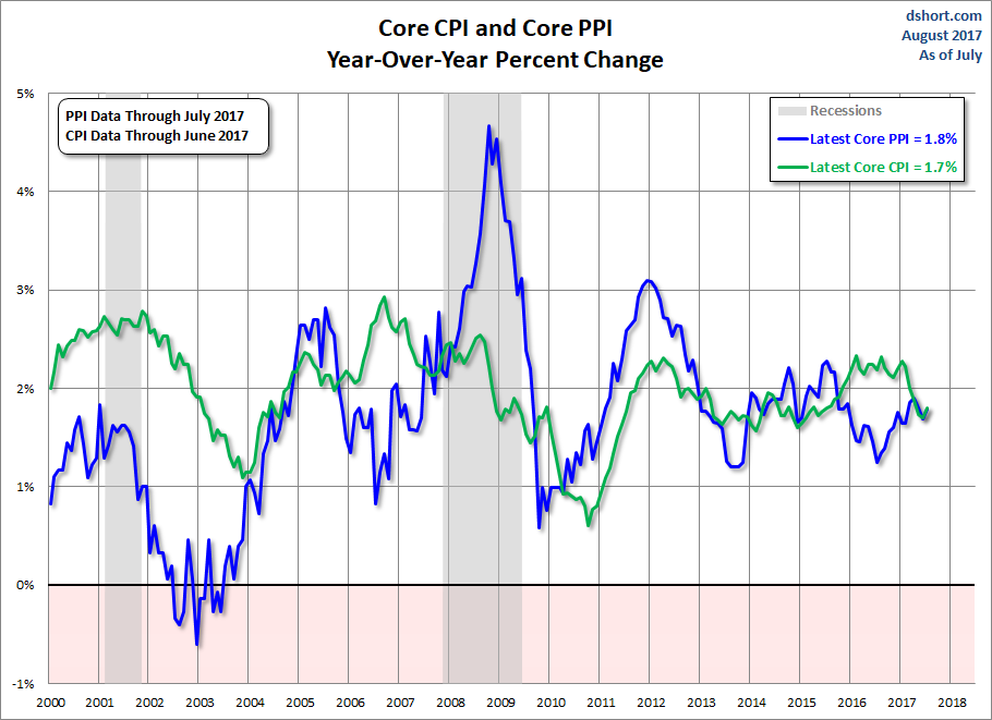 PPI CPI Core Comparison