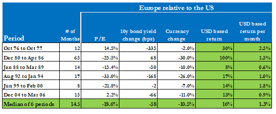 Europe rel to US
