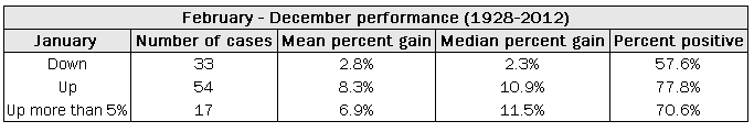 January Effect Summary Statistics
