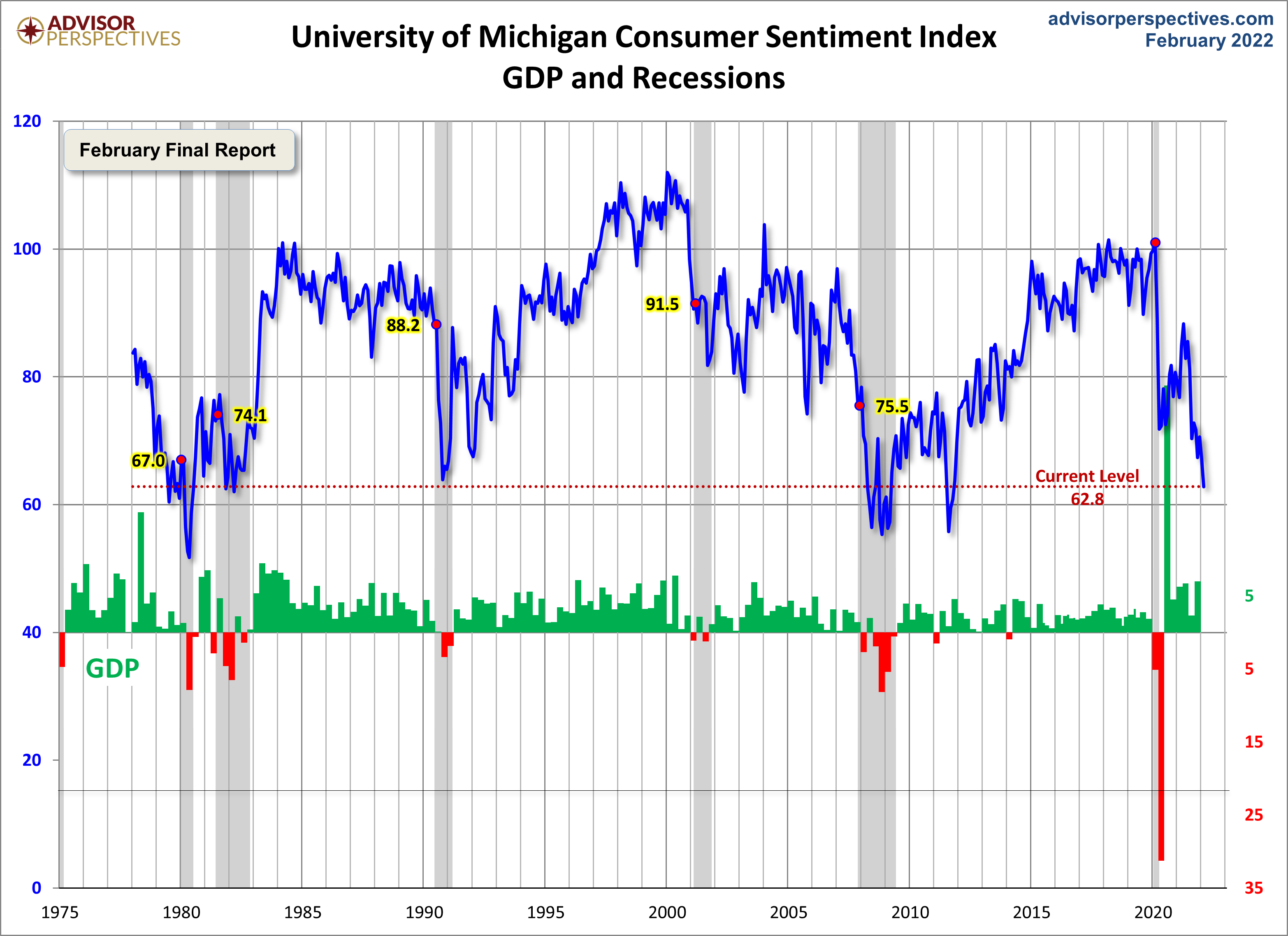 Michigan Consumer Sentiment