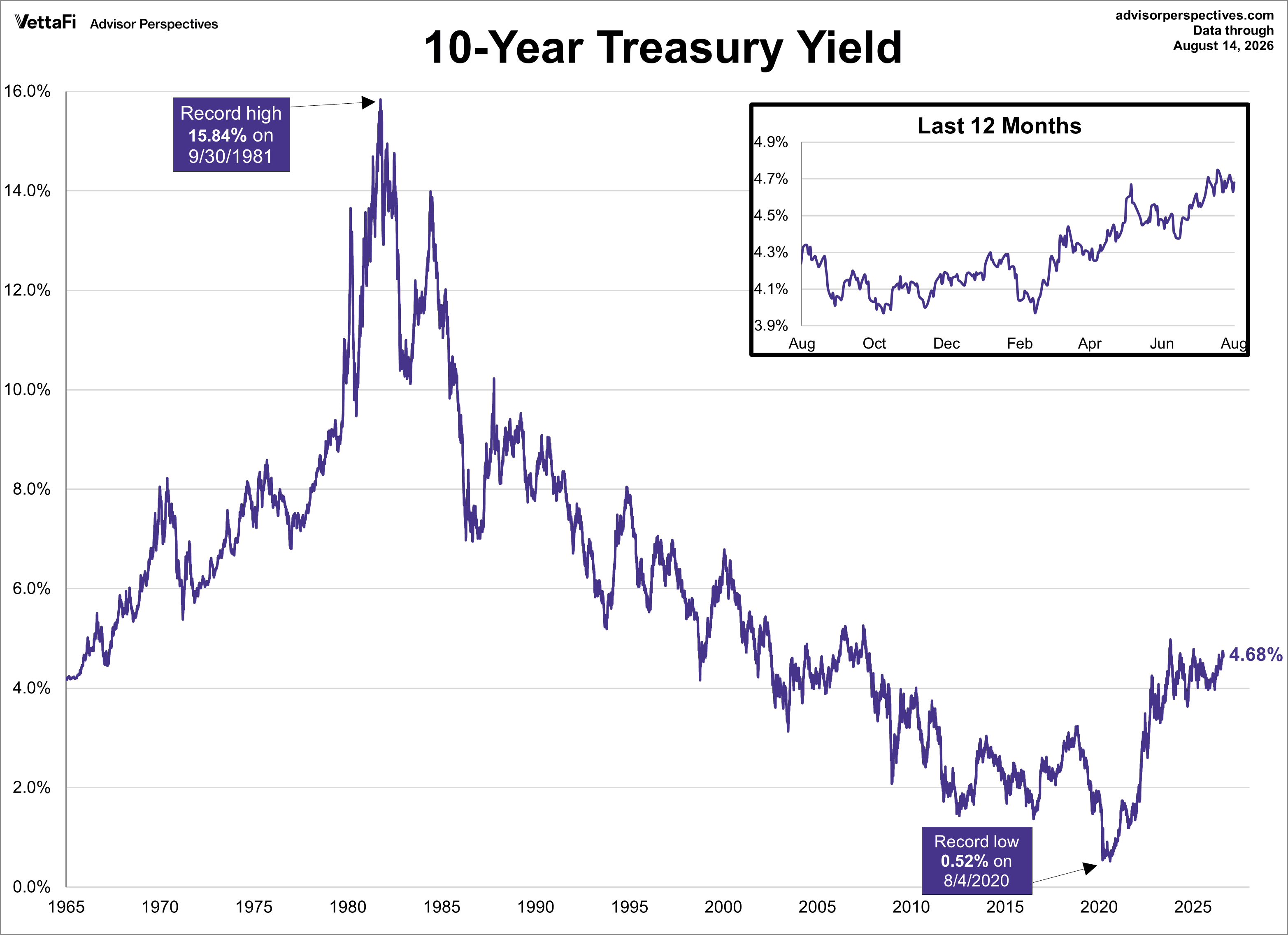 10-year Yield Log Scale
