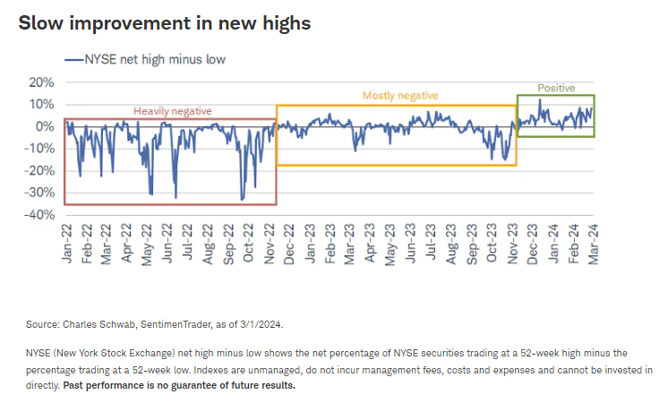 Slow improvement in new highs
