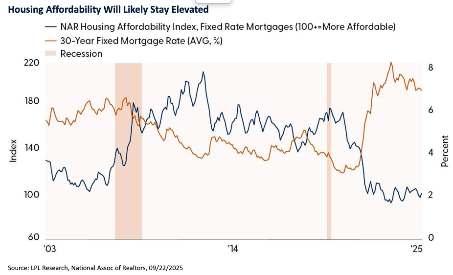 Housing affordability