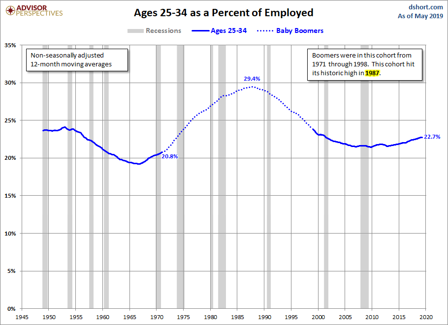 Ages 25-34