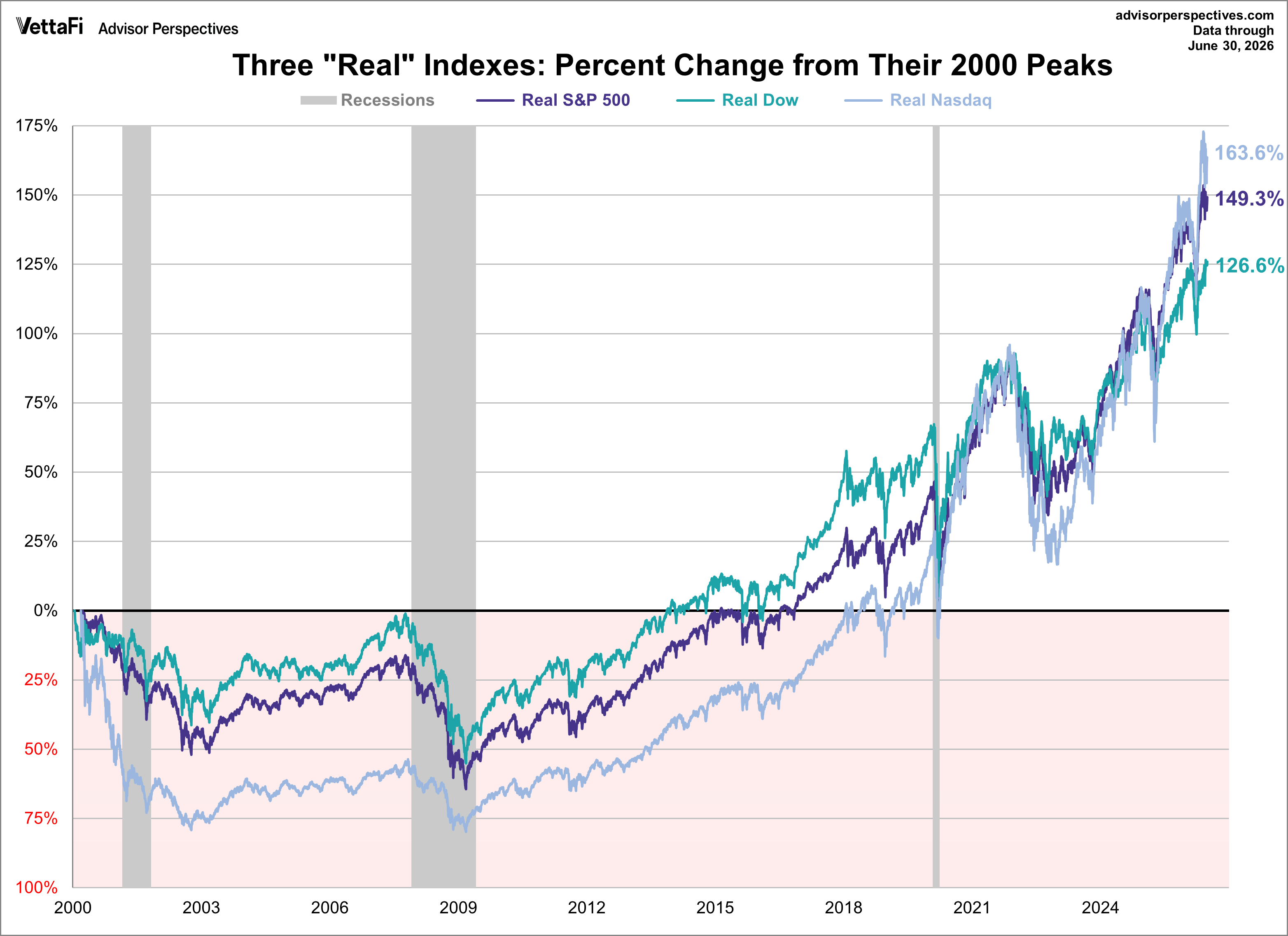S&P 500, Dow 30, and Nasdaq Real Gains Since Peak in 2000