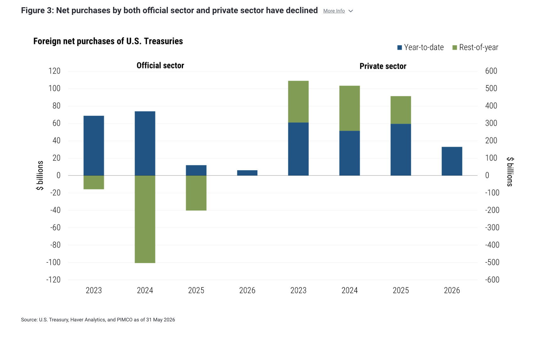 Figure 3: Net purchases by both official sector and private sector have declined More Info