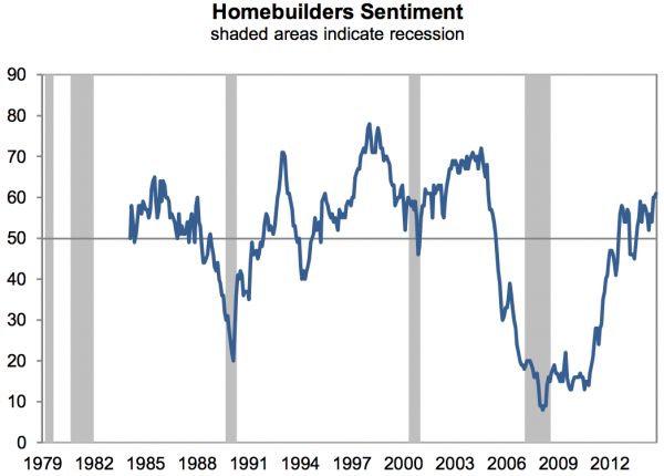 homebuilders-are-the-most-optimistic-since-2005