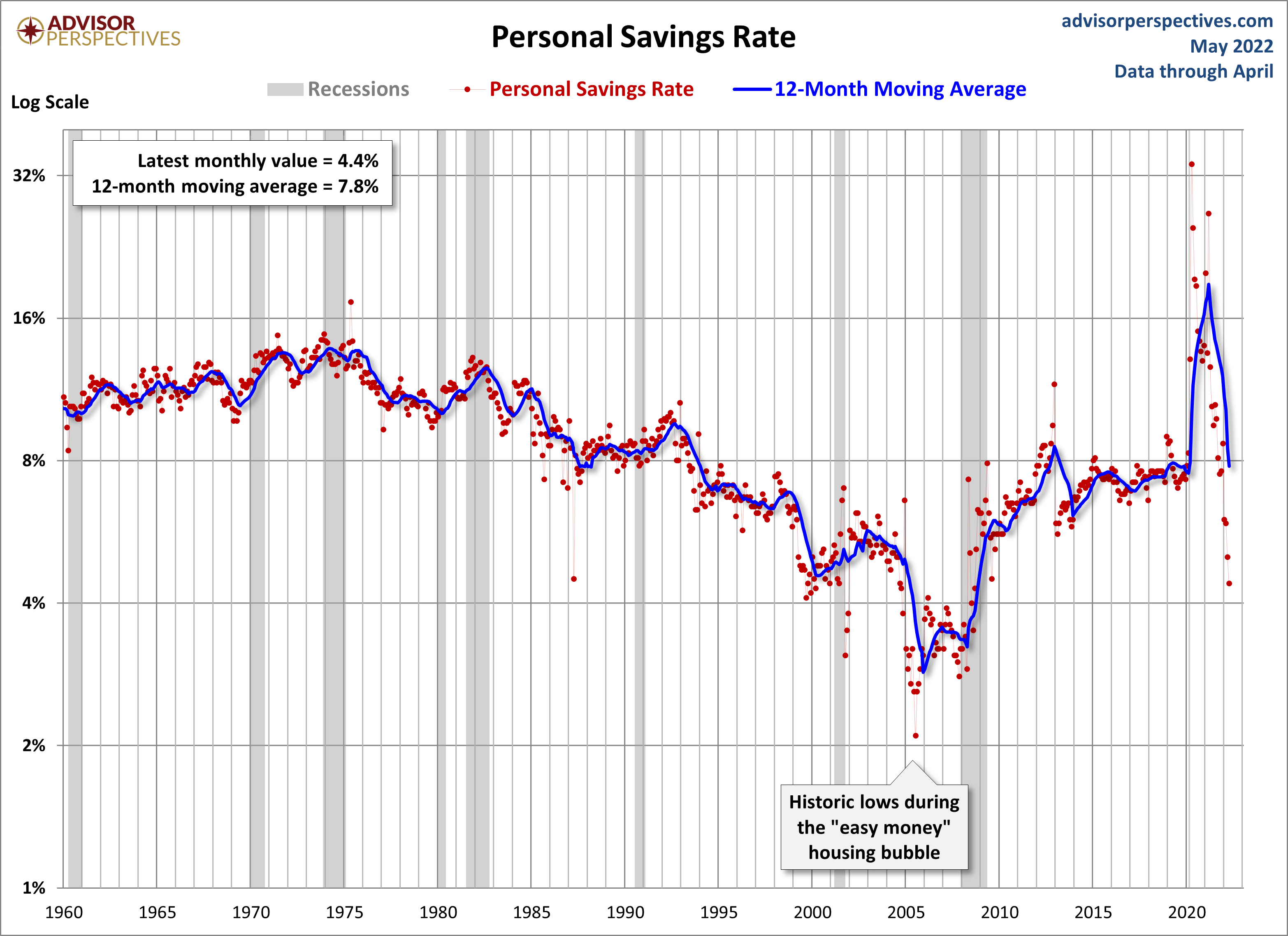Personal Savings Rate