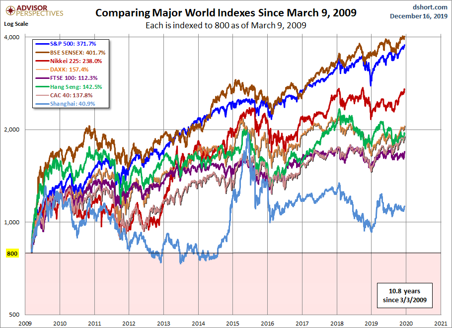 World Markets since March 2009