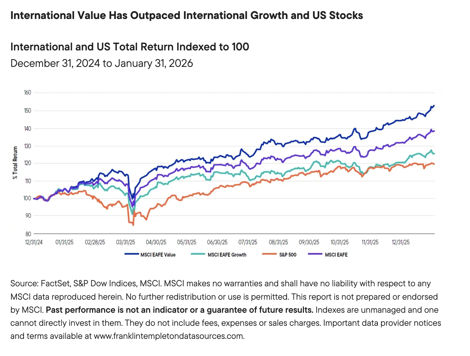 International Value Has Outpaced International Growth and US Stocks
