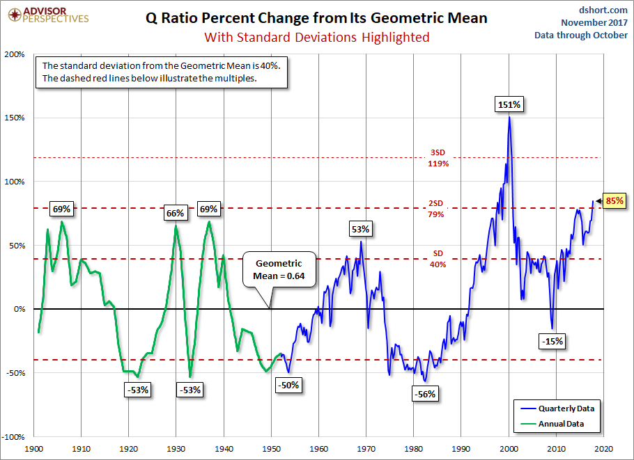 Q and its Geometric Mean
