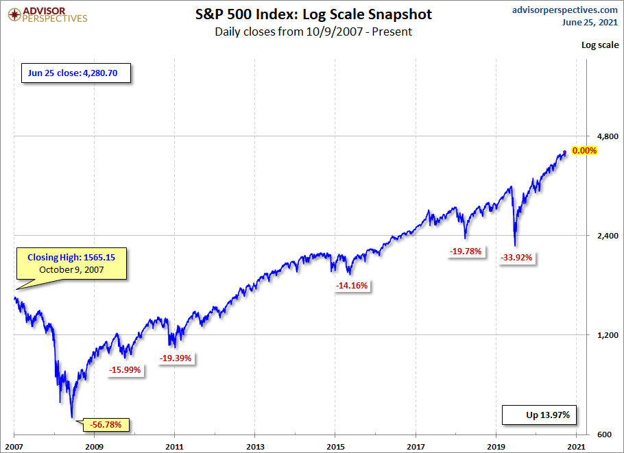 S&P 500 MAs