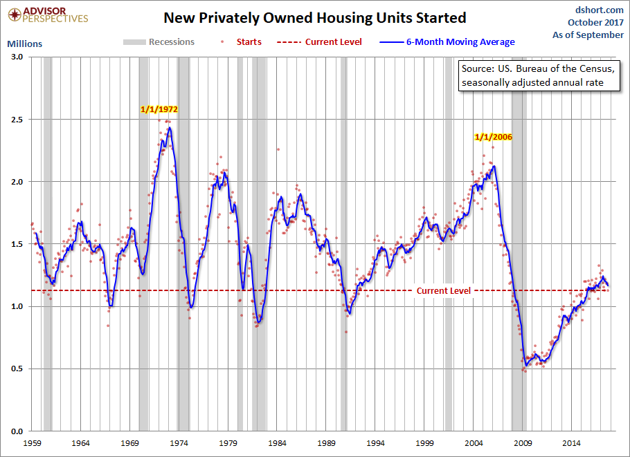 Housing Starts