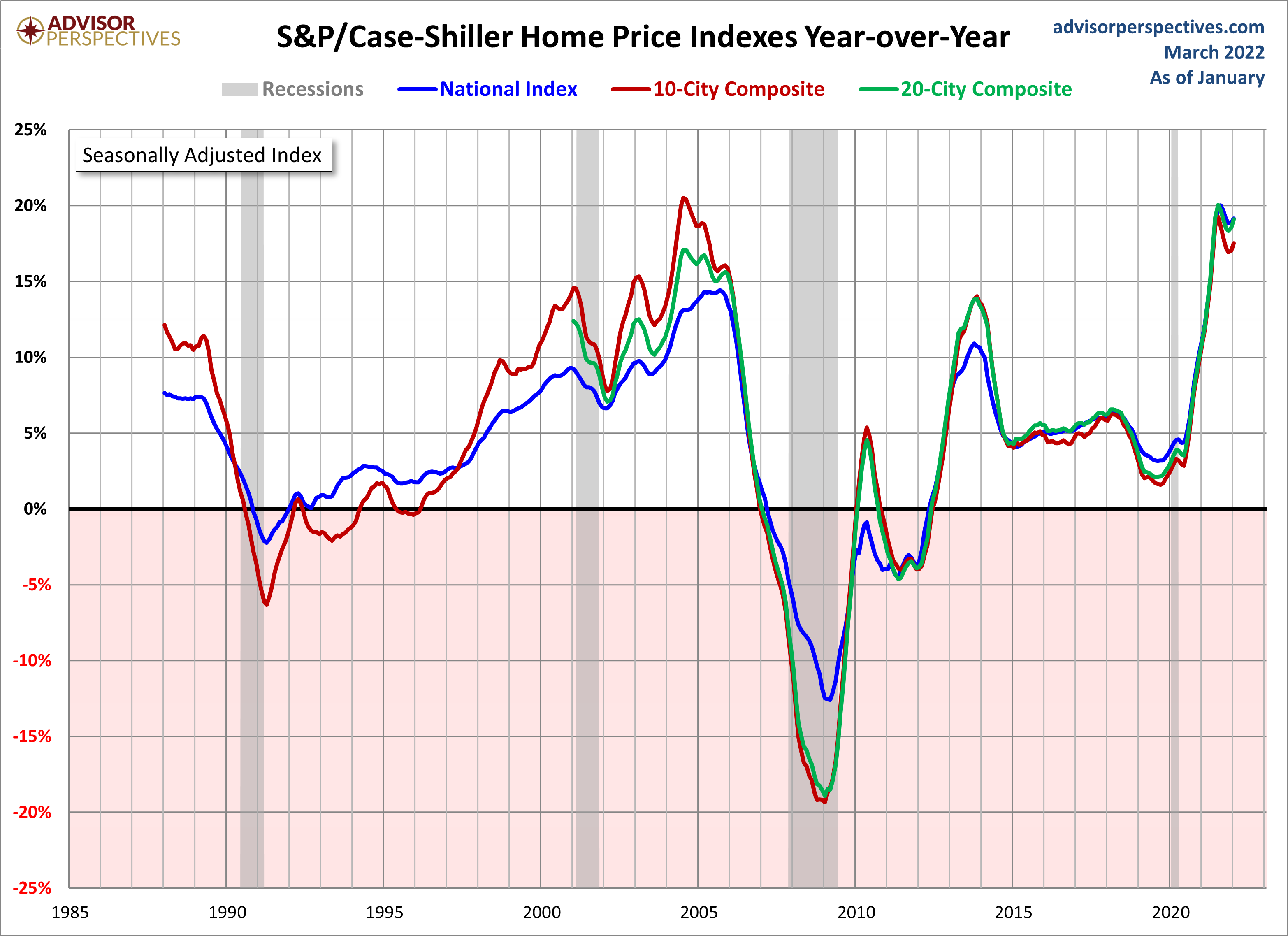 Home Price Index